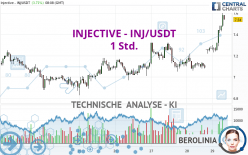 INJECTIVE - INJ/USDT - 1 Std.