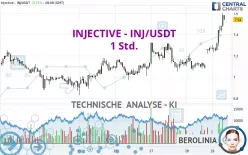 INJECTIVE - INJ/USDT - 1 Std.