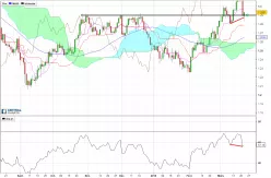 USD/CAD - Journalier