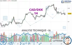 CAD/DKK - 1H