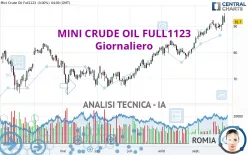 MINI CRUDE OIL FULL0125 - Giornaliero