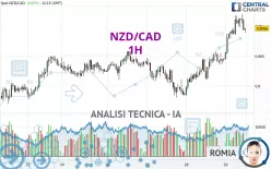 NZD/CAD - 1H