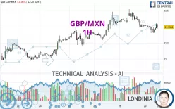 GBP/MXN - 1H