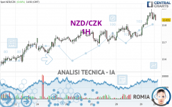 NZD/CZK - 1H