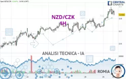 NZD/CZK - 1H
