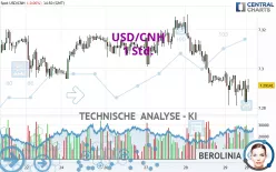 USD/CNH - 1 uur