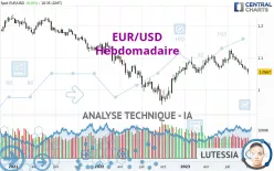 EUR/USD - Wekelijks