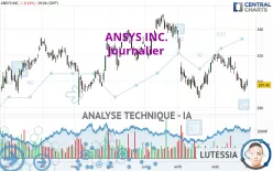 ANSYS INC. - Dagelijks