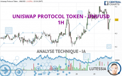 UNISWAP PROTOCOL TOKEN - UNI/USD - 1H