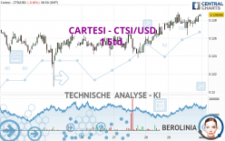 CARTESI - CTSI/USD - 1 Std.