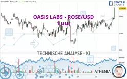 OASIS LABS - ROSE/USD - 1 uur