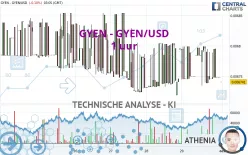 GYEN - GYEN/USD - 1 uur