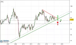 NZD/JPY - Monatlich