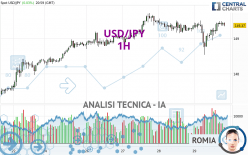 USD/JPY - 1H