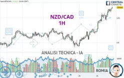 NZD/CAD - 1H