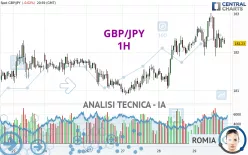 GBP/JPY - 1H