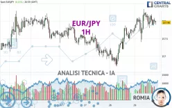 EUR/JPY - 1H