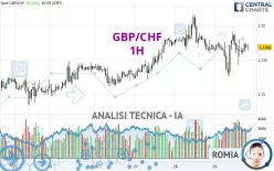 GBP/CHF - 1H