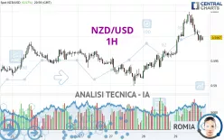 NZD/USD - 1H