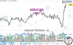 USD/CAD - 1H