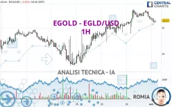 EGOLD - EGLD/USD - 1H