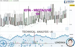 IOTA - MIOTA/USD - 1 uur