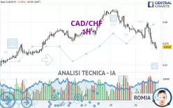 CAD/CHF - 1H