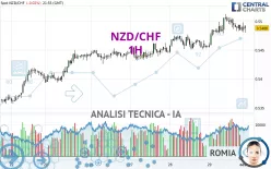 NZD/CHF - 1H