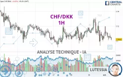 CHF/DKK - 1H