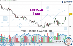 CHF/SGD - 1 uur