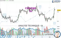 CHF/ZAR - 1H