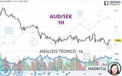 AUD/SEK - 1H