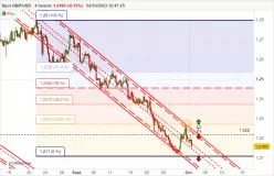 GBP/USD - 4H