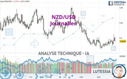 NZD/USD - Diario