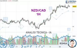 NZD/CAD - 1H