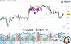 DKK/PLN - 1H