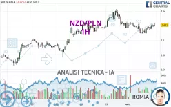 NZD/PLN - 1H