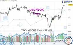 USD/NOK - 1 uur