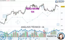 NZD/MXN - 1H