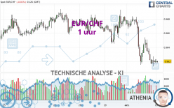 EUR/CHF - 1 uur