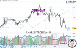 GBP/CHF - 1H