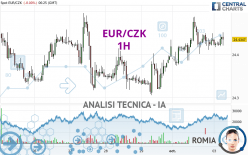 EUR/CZK - 1H