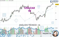 USD/ZAR - 1H