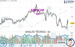 GBP/CHF - 1H