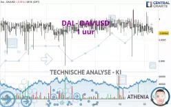 DAI - DAI/USD - 1 uur