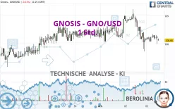 GNOSIS - GNO/USD - 1 Std.