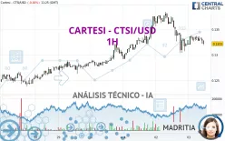 CARTESI - CTSI/USD - 1H