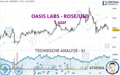 OASIS LABS - ROSE/USD - 1 uur