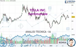 TESLA INC. - Settimanale