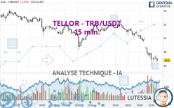 TELLOR - TRB/USDT - 15 min.